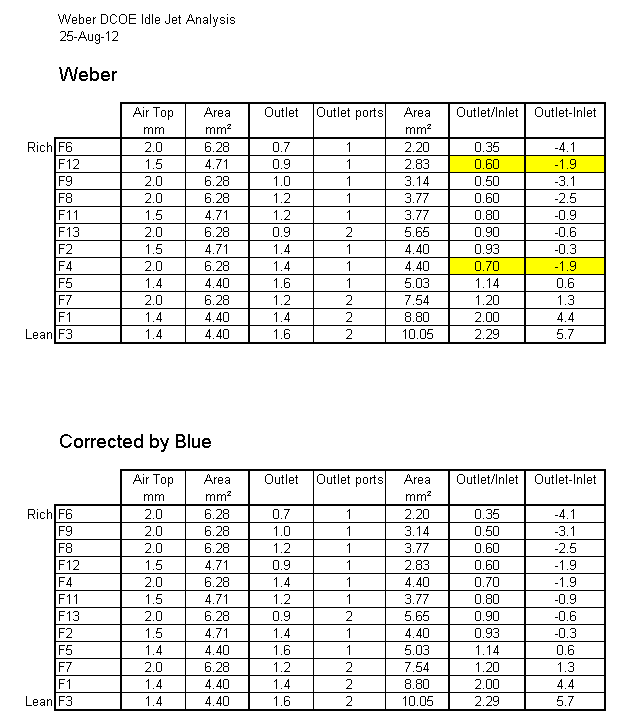 Weber Idf Emulsion Tube Chart
