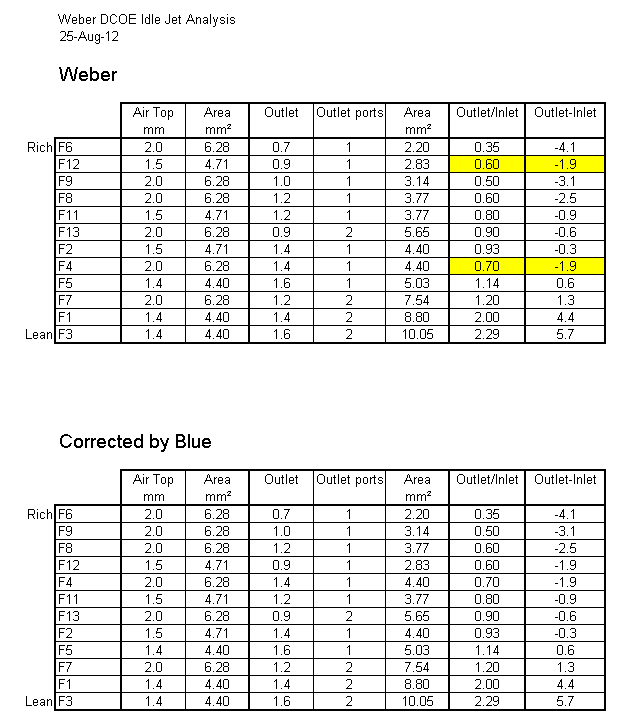 Weber Idle Jet Chart