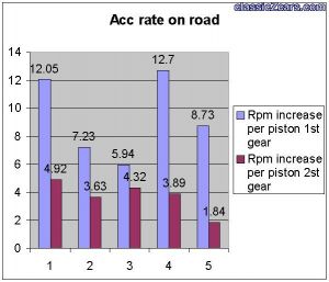 logging RPM increase vs gear