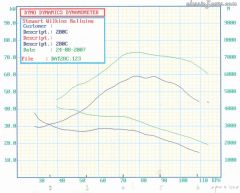 Dyno graph Datsun 280C