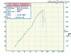 Dyno graph modified L28S