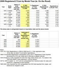 2009 Registered Z Cars by Model Year (ie. On the Road)