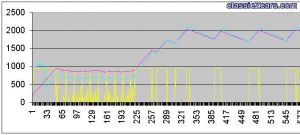 Acceleration  of an engine