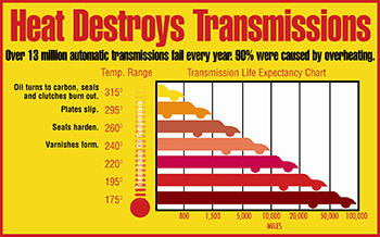 Transmission Temperature Chart