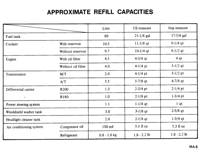 Engine Oil Capacity Chart