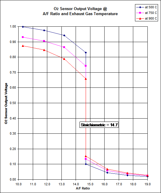 Afr To Lambda Chart