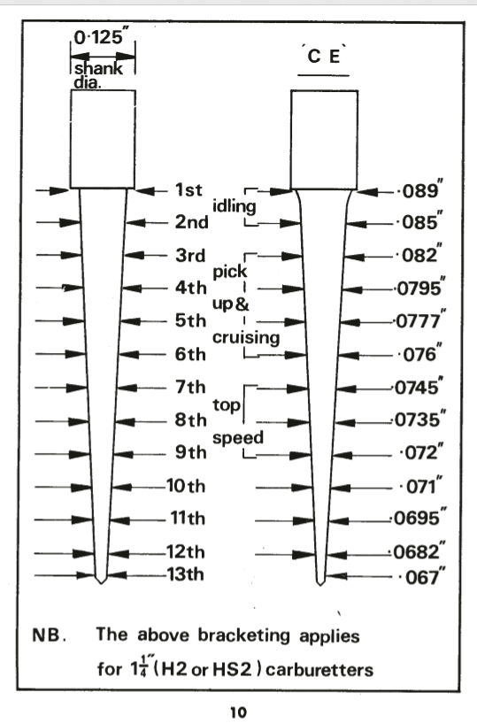 Su Carb Needle Comparison Chart